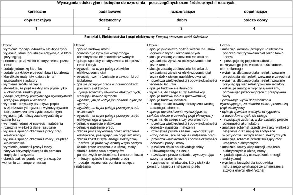 wymienia rodzaje ładunków elektrycznych wyjaśnia, które ładunki się odpychają, a które przyciągają demonstruje zjawisko elektryzowania przez tarcie podaje jednostkę ładunku podaje przykłady