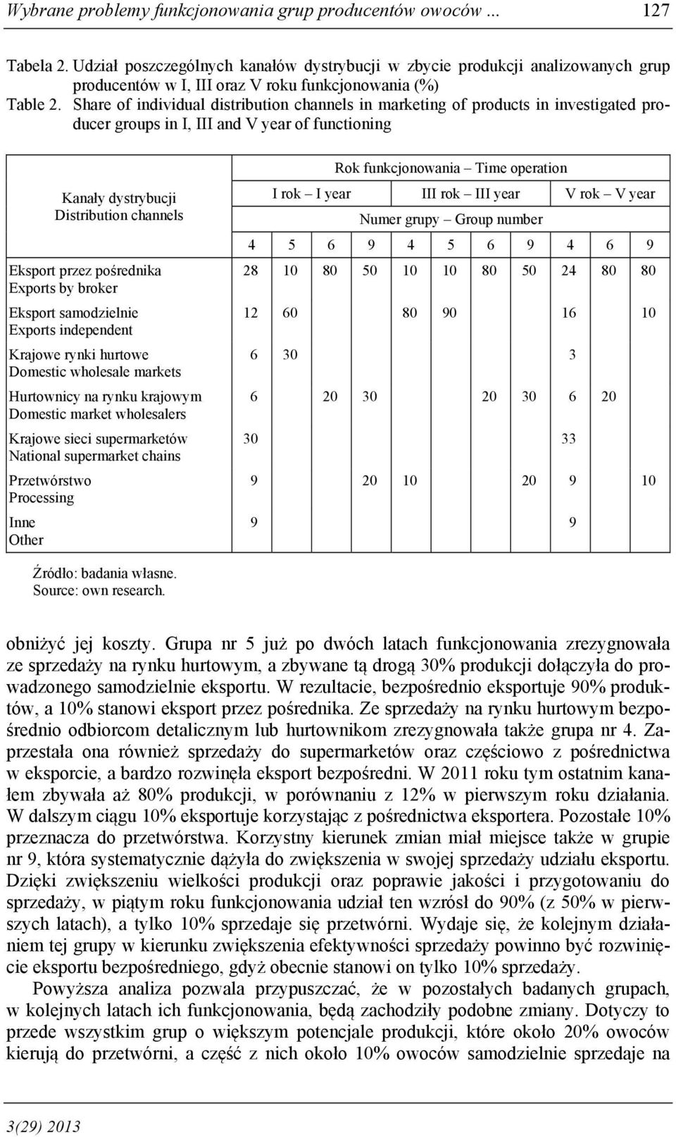 Share of individual distribution channels in marketing of products in investigated producer groups in I, III and V year of functioning Kanały dystrybucji Distribution channels Eksport przez