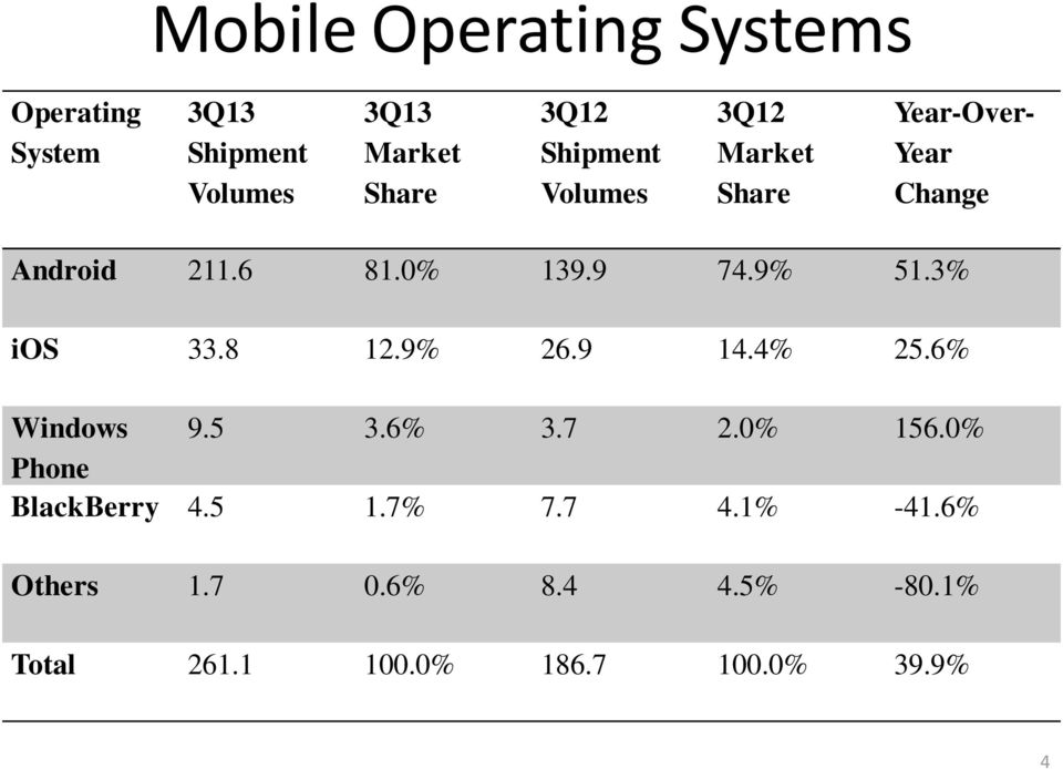 9% 51.3% ios 33.8 12.9% 26.9 14.4% 25.6% Windows 9.5 3.6% 3.7 2.0% 156.