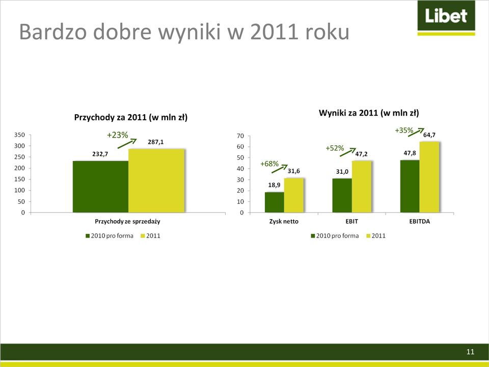 zł) Przychody za 2011 (w