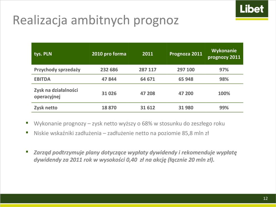 PLN Wykonanie prognozy zysk netto wyższy o 68% w stosunku do zeszłego roku Niskie wskaźniki zadłużenia zadłużenie netto na poziomie 85,8