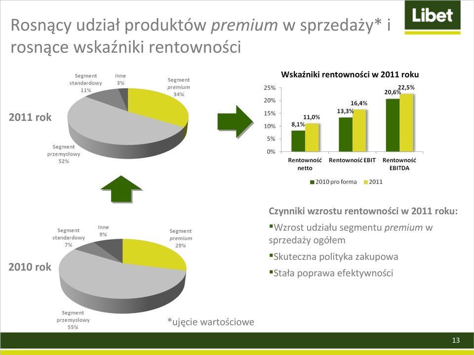 rentowności w 2011 roku: Wzrost udziału segmentu premium w sprzedaży