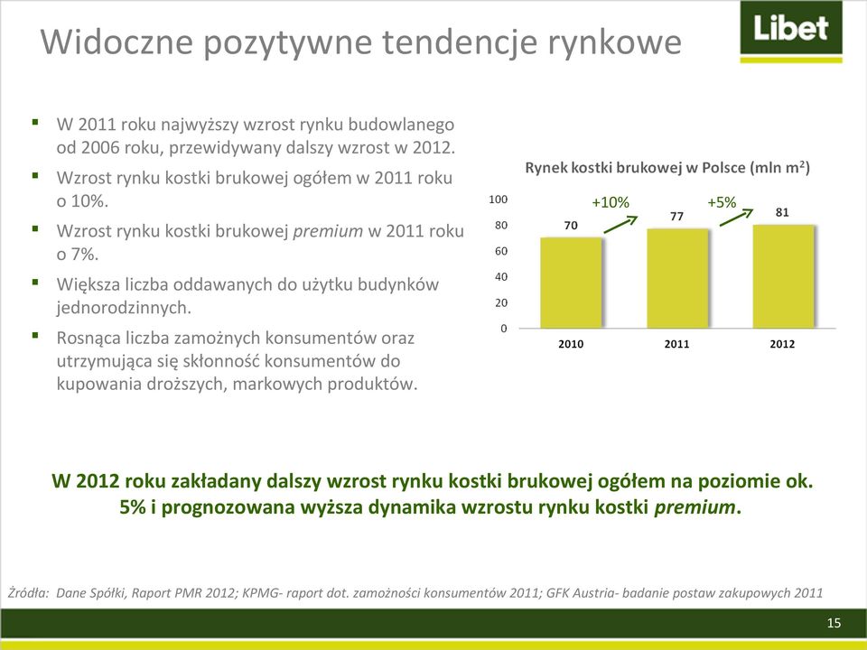 Większa liczba oddawanych do użytku budynków jednorodzinnych.