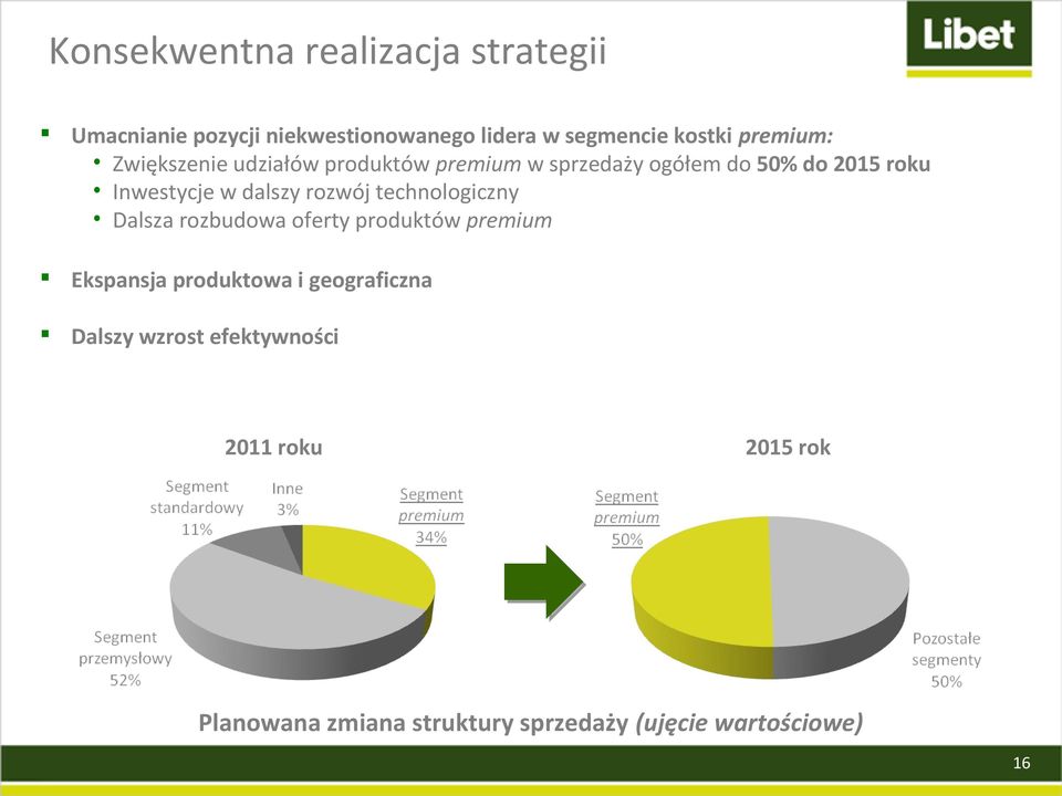 dalszy rozwój technologiczny Dalsza rozbudowa oferty produktów premium Ekspansja produktowa i