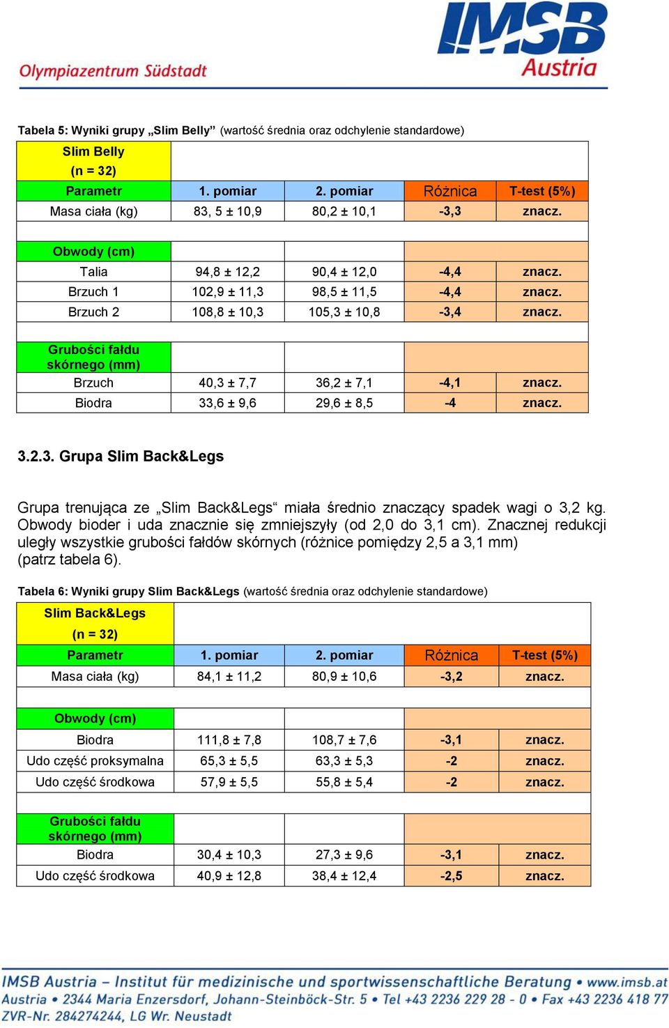 Biodra 33,6 ± 9,6 29,6 ± 8,5-4 znacz. 3.2.3. Grupa Slim Back&Legs Grupa trenująca ze Slim Back&Legs miała średnio znaczący spadek wagi o 3,2 kg.