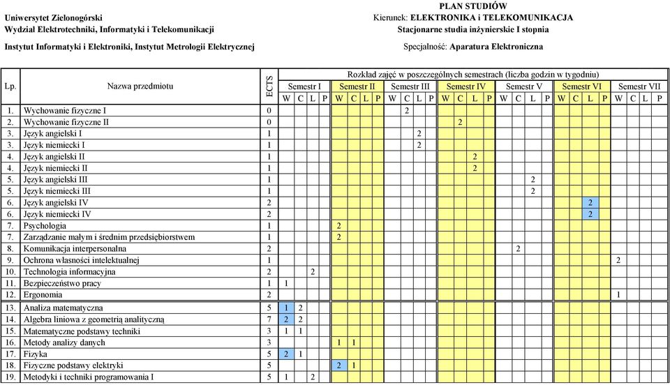 Wychowanie fizyczne I 0 2 2. Wychowanie fizyczne II 0 2 3. Język angielski I 1 2 3. Język niemiecki I 1 2 4. Język angielski II 1 2 4. Język niemiecki II 1 2 5. Język angielski III 1 2 5.