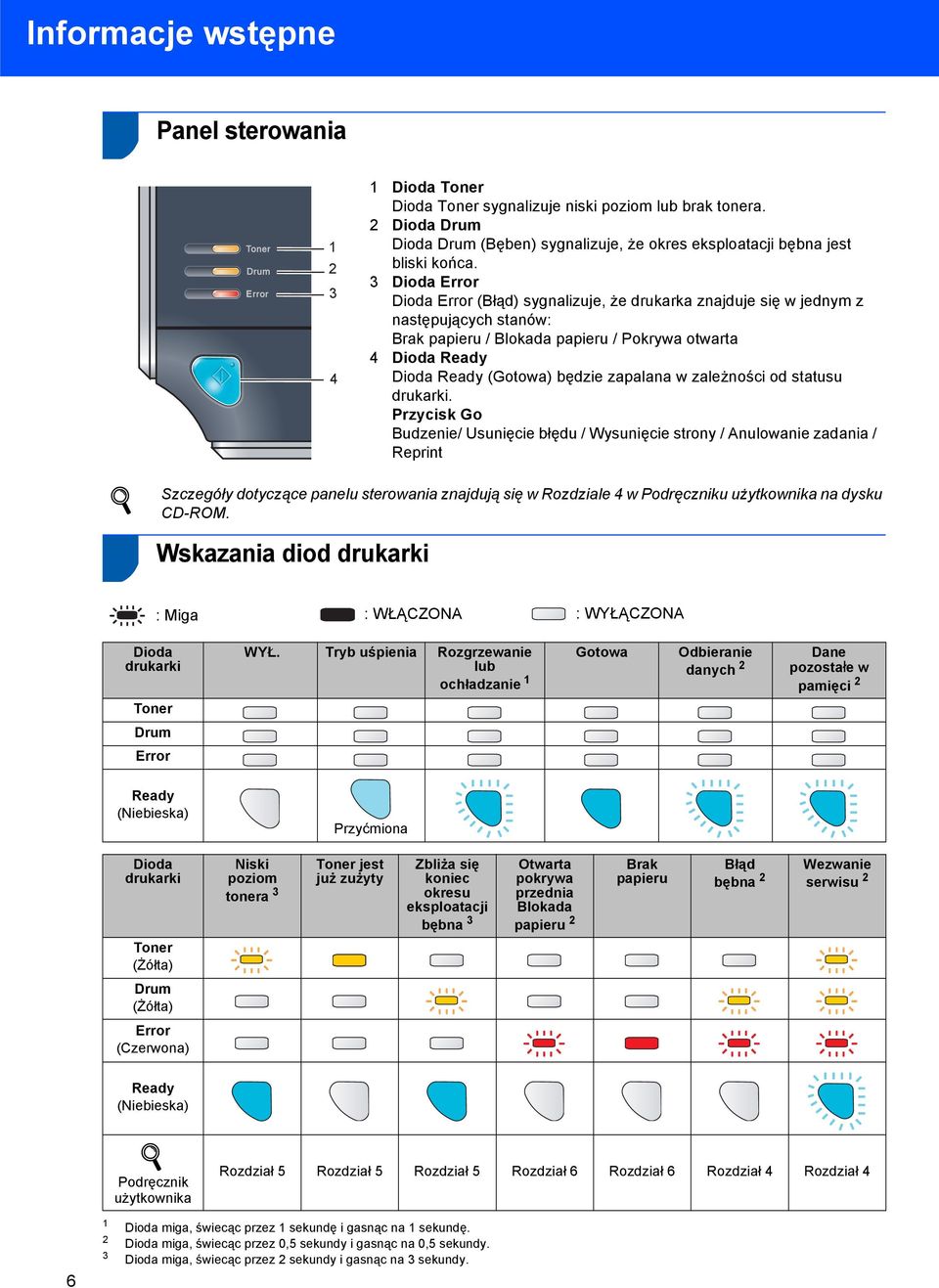 3 Dioda Error Dioda Error (Błąd) sygnalizuje, że drukarka znajduje się w jednym z następujących stanów: Brak papieru / Blokada papieru / Pokrywa otwarta 4 Dioda Ready Dioda Ready (Gotowa) będzie