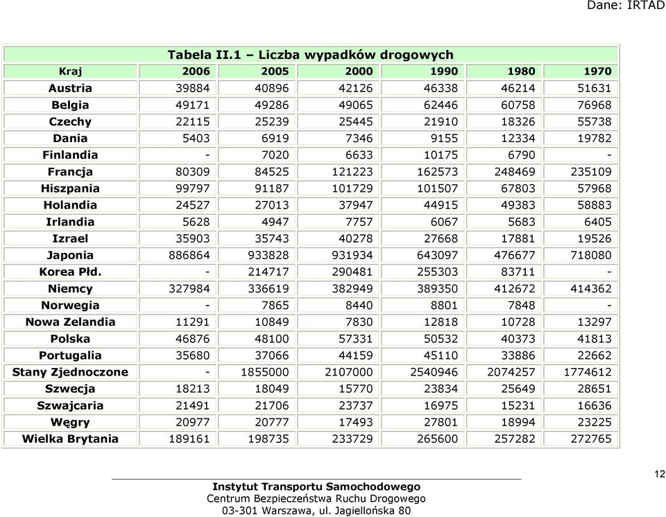 5403 6919 7346 9155 12334 19782 Finlandia - 7020 6633 10175 6790 - Francja 80309 84525 121223 162573 248469 235109 Hiszpania 99797 91187 101729 101507 67803 57968 Holandia 24527 27013 37947 44915