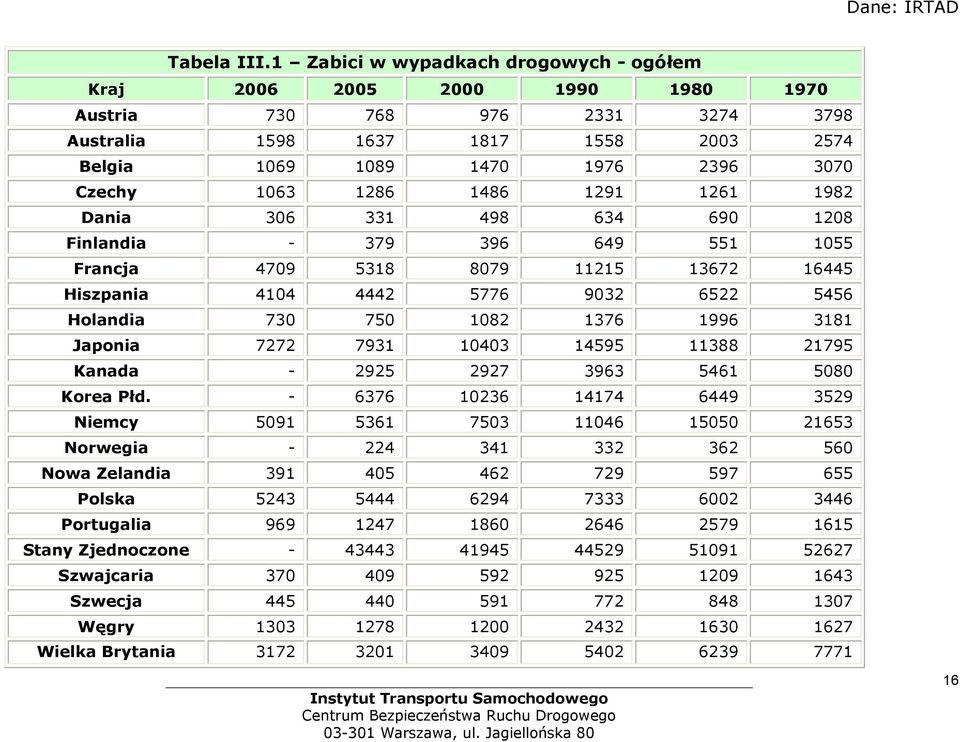 1286 1486 1291 1261 1982 Dania 306 331 498 634 690 1208 Finlandia - 379 396 649 551 1055 Francja 4709 5318 8079 11215 13672 16445 Hiszpania 4104 4442 5776 9032 6522 5456 Holandia 730 750 1082 1376