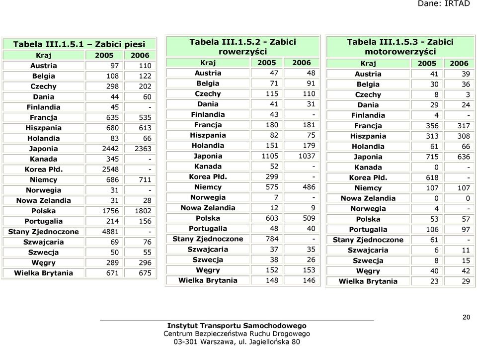 299 - Niemcy 575 486 Norwegia 7 - Nowa Zelandia 12 9 Polska 603 509 Portugalia 48 40 Stany Zjednoczone 784 - Szwajcaria 37 35 Szwecja 38 26 Węgry 152 153 Wielka Brytania 148 146 Tabela III.1.5.3 - Zabici motorowerzyści Austria 41 39 Belgia 30 36 Czechy 8 3 Dania 29 24 Finlandia 4 - Francja 356 317 Hiszpania 313 308 Holandia 61 66 Japonia 715 636 Kanada 0 - Korea Płd.