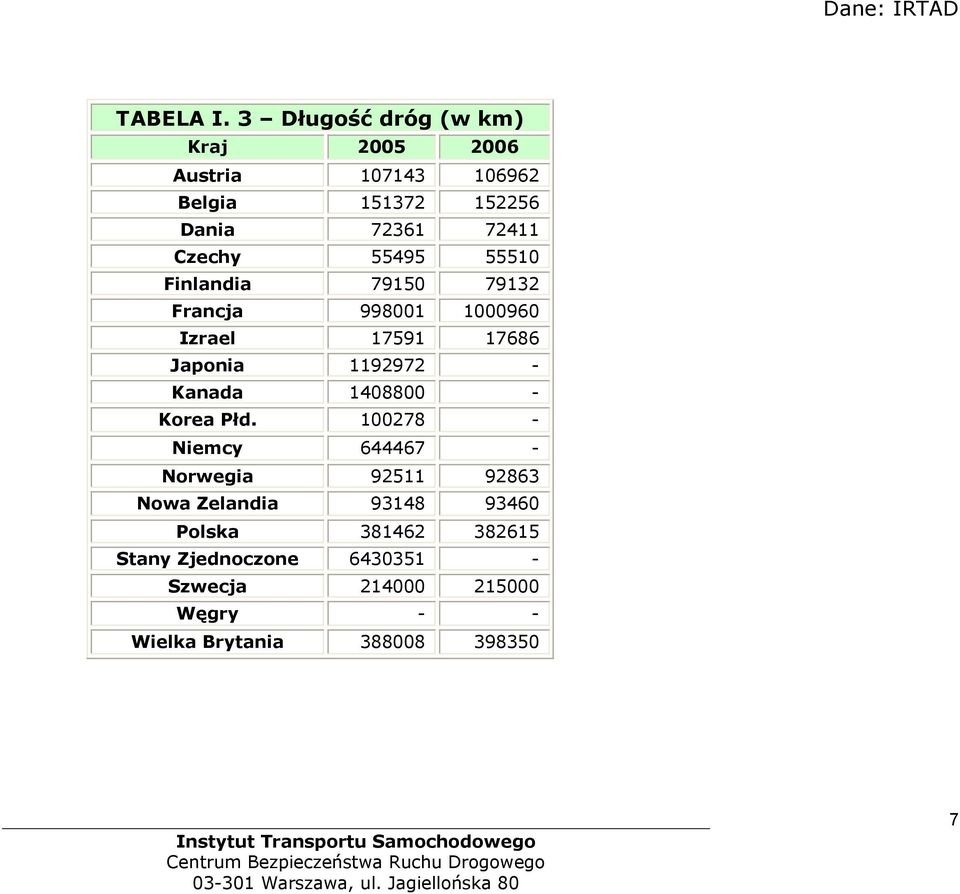 Finlandia 79150 79132 Francja 998001 1000960 Izrael 17591 17686 Japonia 1192972 - Kanada 1408800 -