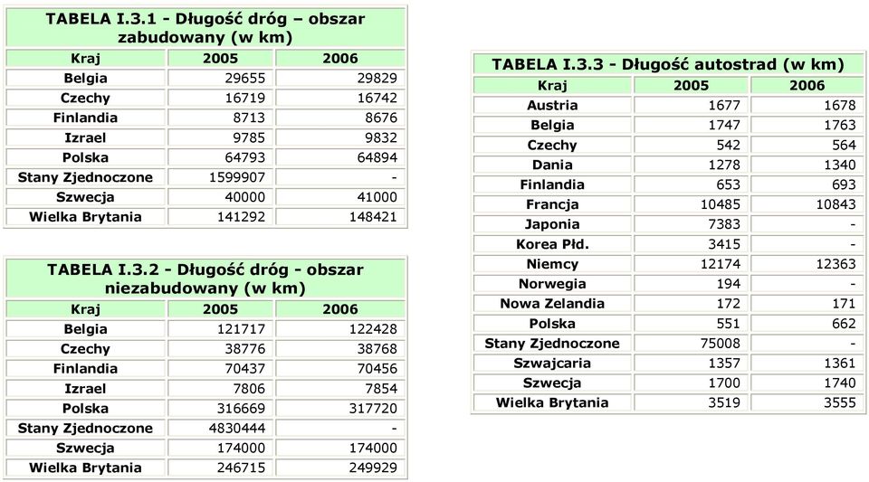 141292 148421 2 - Długość dróg - obszar niezabudowany (w km) Belgia 121717 122428 Czechy 38776 38768 Finlandia 70437 70456 Izrael 7806 7854 Polska 316669 317720 Stany Zjednoczone 4830444 - Szwecja