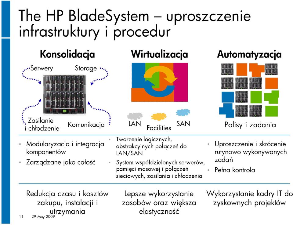 pamięci masowej i połączeń Pełna kontrola sieciowych, zasilania i chłodzenia Redukcja czasu i kosztów zakupu, instalacji i utrzymania 29 May 2009 Facilities