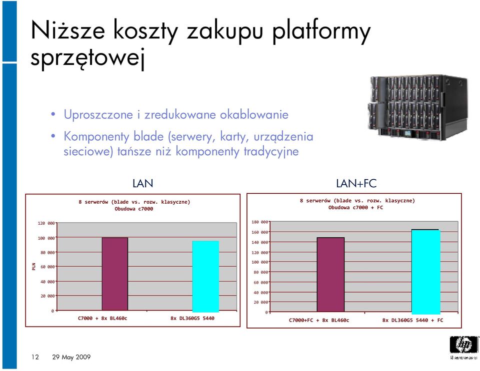 klasyczne) Obudowa c7000 LAN+FC 8 serwerów (blade vs. rozw.