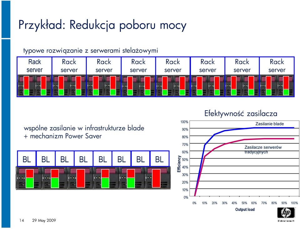 Power Saver BL BL BL BL BL BL BL BL Efficiency 100% 90% 80% 70% 60% 50% 40% 30% 20% 10% 0% Efektywność zasilacza