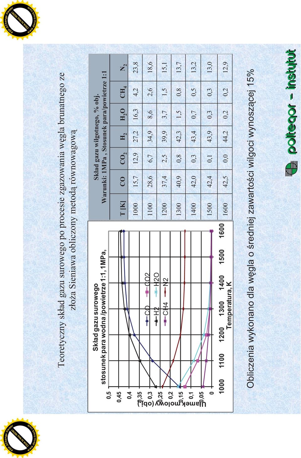 T=1000K 1MPa 2MPa CO CO2 H2 H2O CH4 N2 ułamek molowy (obj.