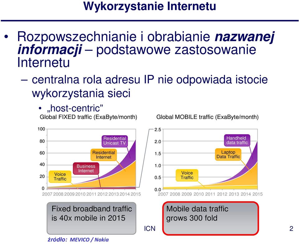 0 Handheld data traffic 60 Residential Internet 1.5 Laptop Data Traffic 40 20 Voice Traffic Business Internet 1.0 0.