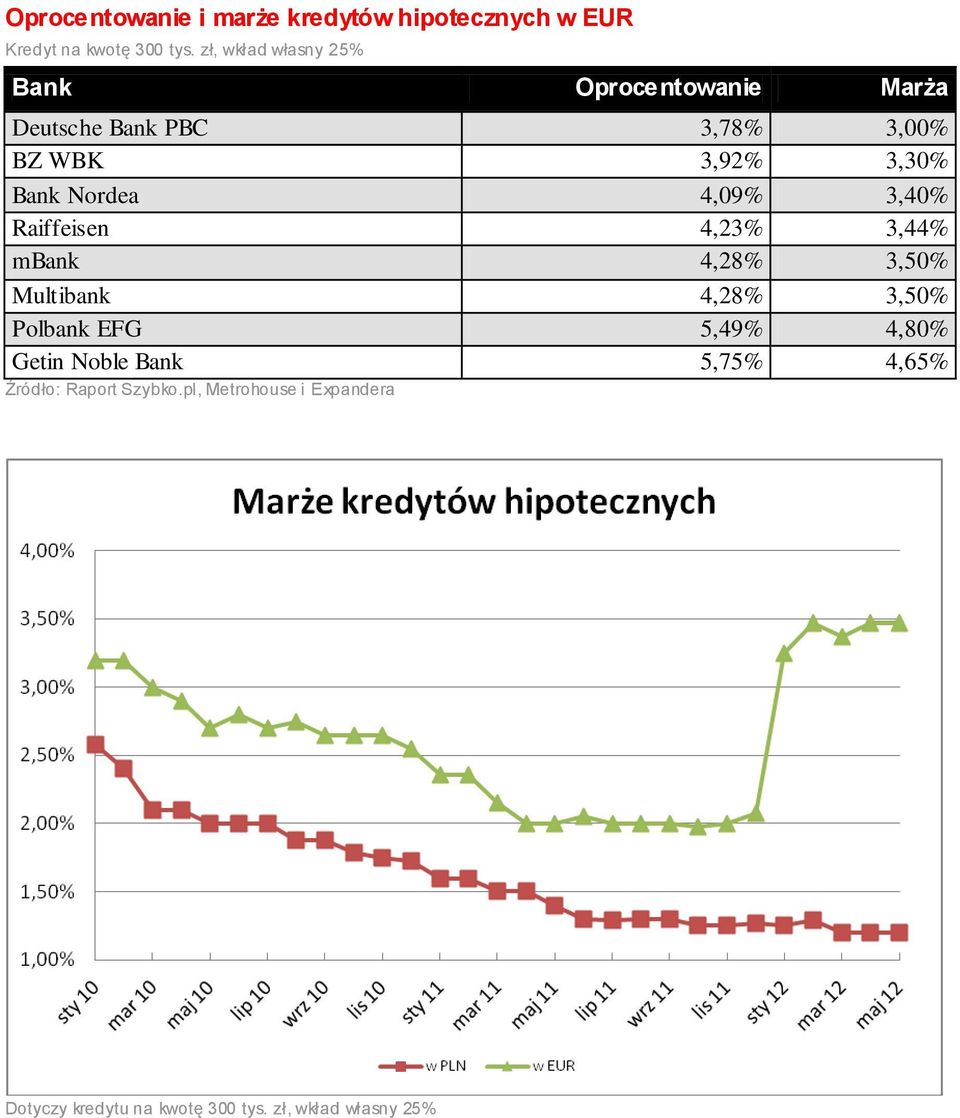Nordea 4,09% 3,40% Raiffeisen 4,23% 3,44% mbank 4,28% 3,50% Multibank 4,28% 3,50% Polbank EFG 5,49%