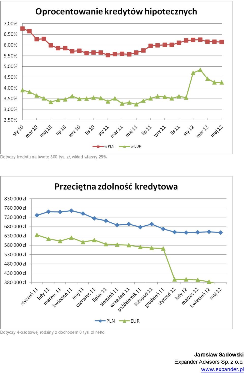 rodziny z dochodem 8 tys.