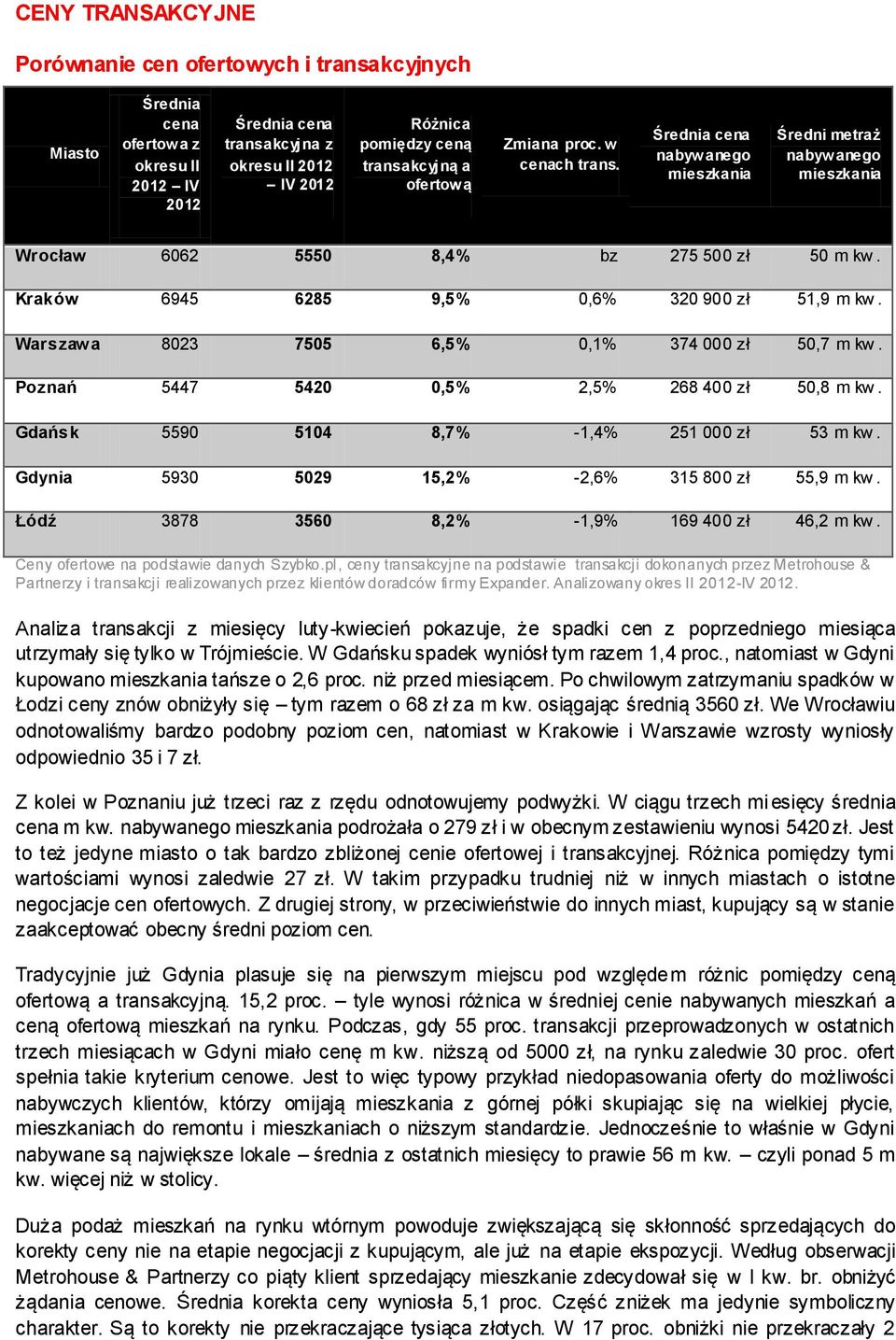 Kraków 6945 6285 9,5% 0,6% 320 900 zł 51,9 m kw. Warszaw a 8023 7505 6,5% 0,1% 374 000 zł 50,7 m kw. Poznań 5447 5420 0,5% 2,5% 268 400 zł 50,8 m kw. Gdańsk 5590 5104 8,7% -1,4% 251 000 zł 53 m kw.