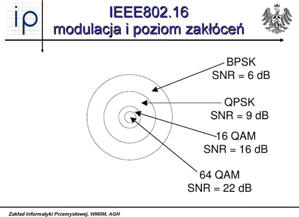 modulacja