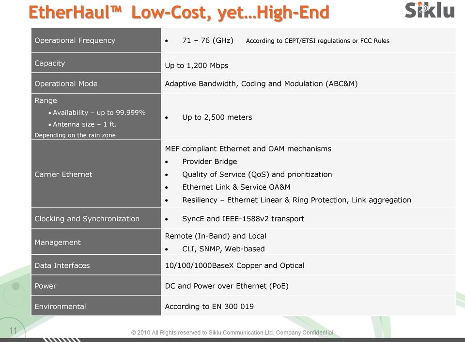 Depending on the rain zone Up to 2,500 meters Carrier Ethernet MEF compliant Ethernet and OAM mechanisms Provider Bridge Quality of Service (QoS) and prioritization Ethernet Link & Service