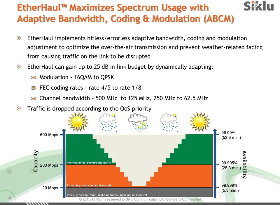 Modulation - 16QAM to QPSK FEC coding rates rate 4/5 to rate 1/8 Channel bandwidth 500 MHz to 125 MHz, 250 MHz to 62.5 MHz Traffic is dropped according to the QoS priority 600 Mbps 99.99% (52.6 min.