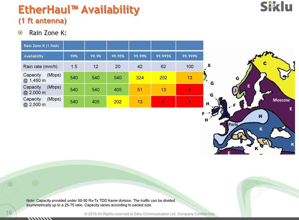 5 12 20 42 62 100 Capacity (Mbps) @ 1,450 m Capacity (Mbps) @ 2,000 m Capacity (Mbps) @ 2,500 m 540 540 540 324 202
