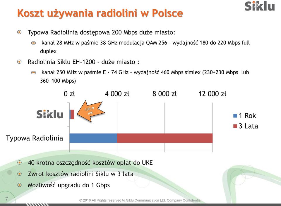 E - 74 GHz wydajność 460 Mbps simlex (230+230 Mbps lub 360+100 Mbps) 0 zł 4 000 zł 8 000 zł 12 000 zł Siklu 1 Rok 3 Lata