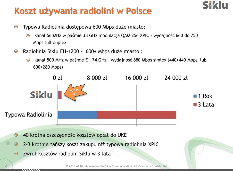 wydajność 880 Mbps simlex (440+440 Mbps lub 600+280 Mbps) 0 zł 8 000 zł 16 000 zł 24 000 zł Siklu 1 Rok 3 Lata Typowa Radiolinia 40