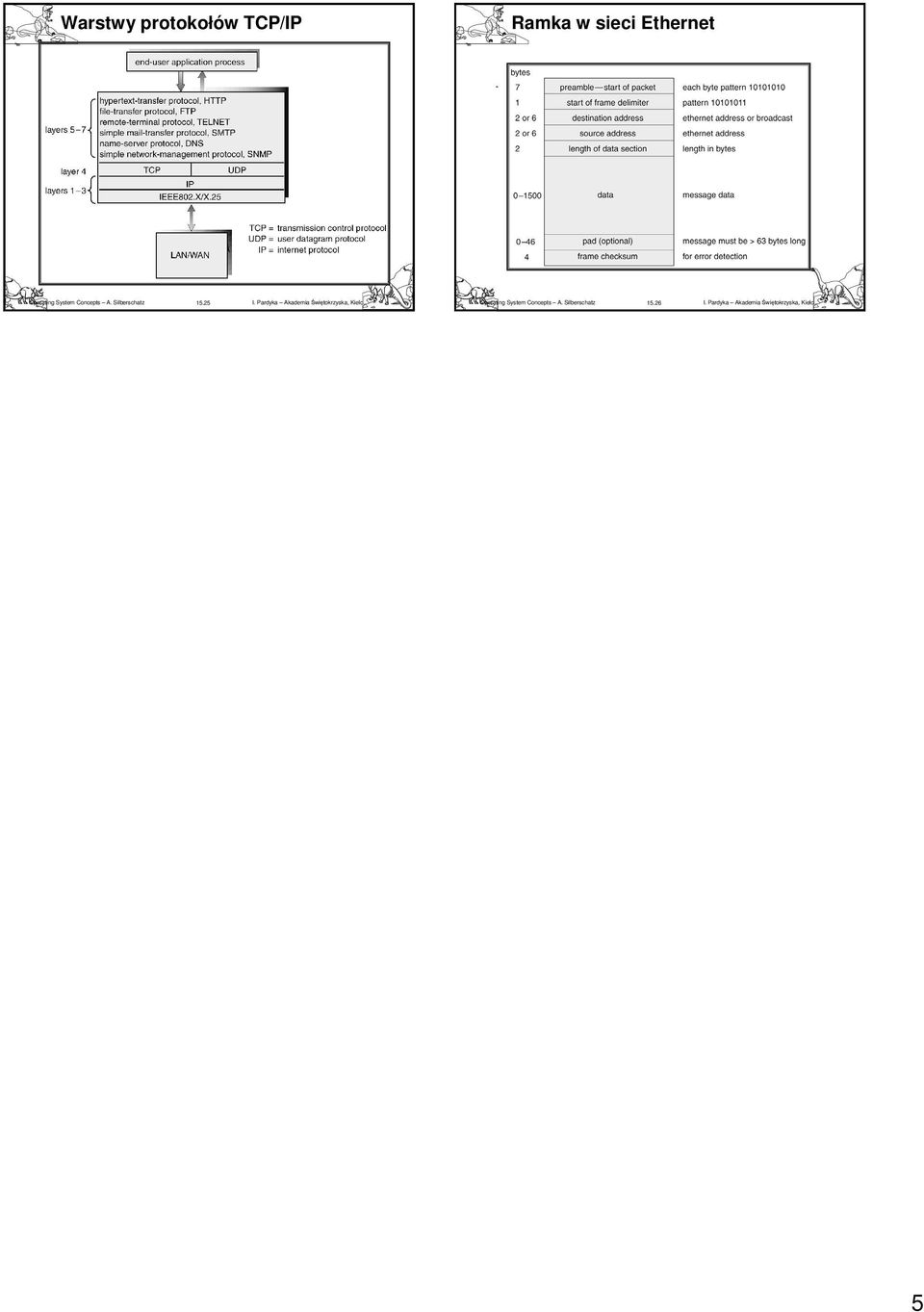 TCP/IP Ramka w