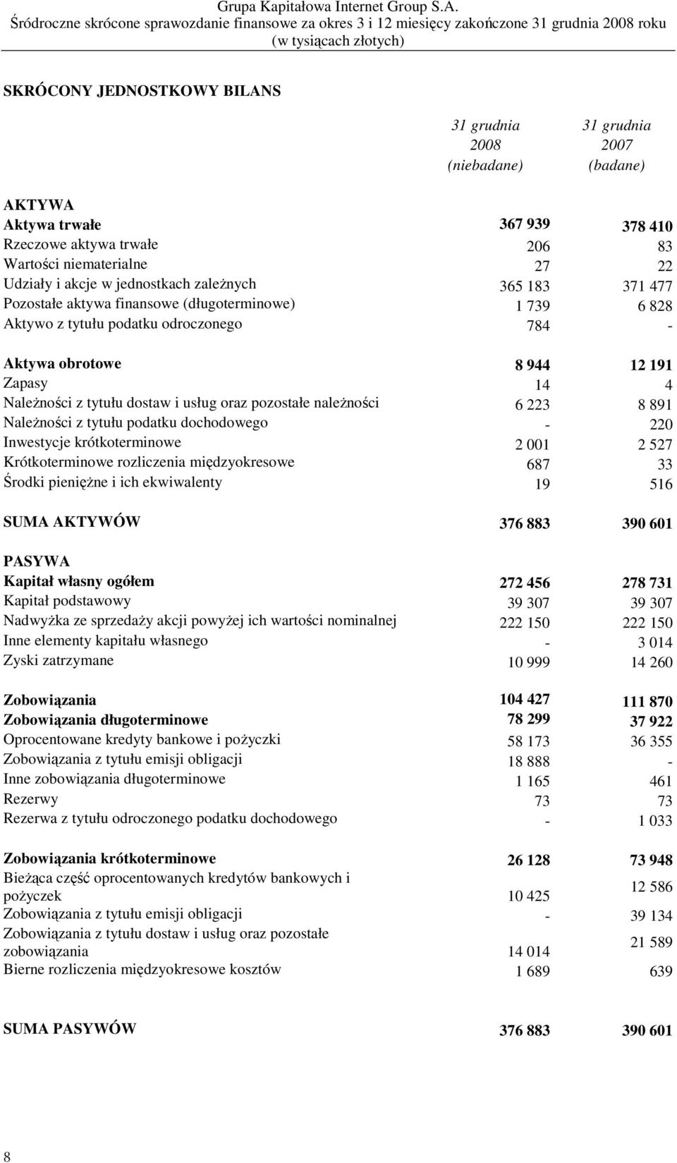 dostaw i usług oraz pozostałe naleŝności 6 223 8 891 NaleŜności z tytułu podatku dochodowego - 220 Inwestycje krótkoterminowe 2 001 2 527 Krótkoterminowe rozliczenia międzyokresowe 687 33 Środki