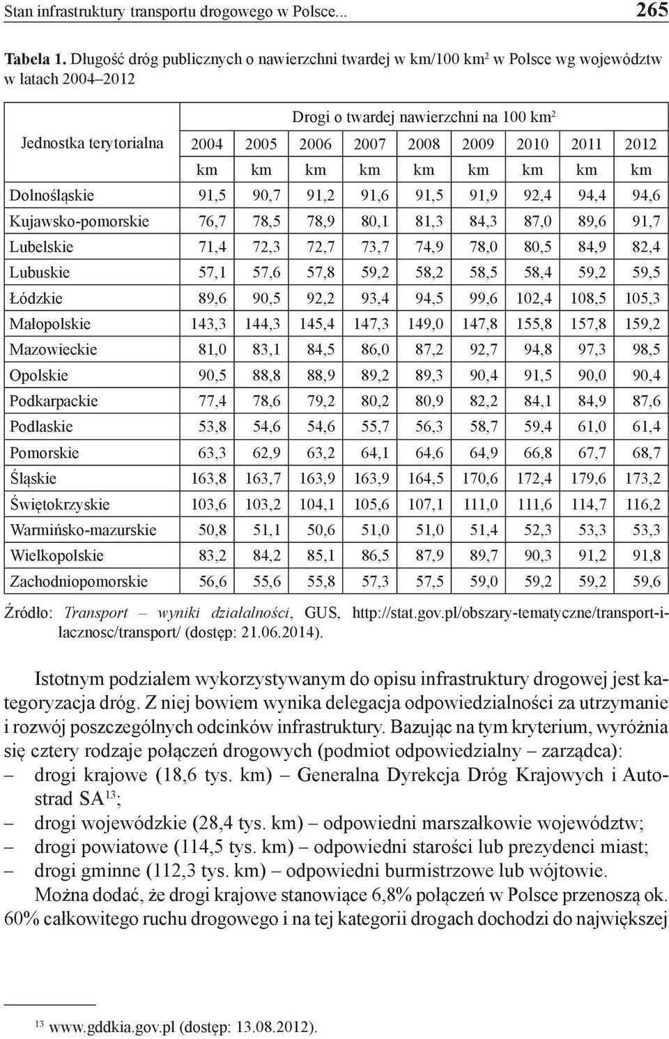 2010 2011 2012 km km km km km km km km km Dolnośląskie 91,5 90,7 91,2 91,6 91,5 91,9 92,4 94,4 94,6 Kujawsko-pomorskie 76,7 78,5 78,9 80,1 81,3 84,3 87,0 89,6 91,7 Lubelskie 71,4 72,3 72,7 73,7 74,9