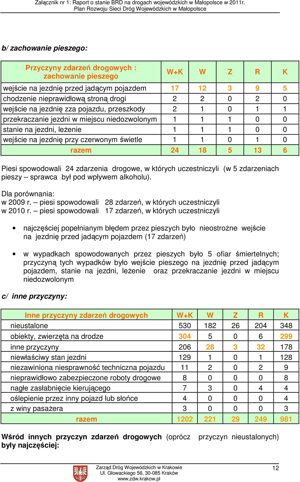 13 6 Piesi spowodowali 24 zdarzenia drogowe, w których uczestniczyli (w 5 zdarzeniach pieszy sprawca był pod wpływem alkoholu). Dla porównania: w 2009 r.