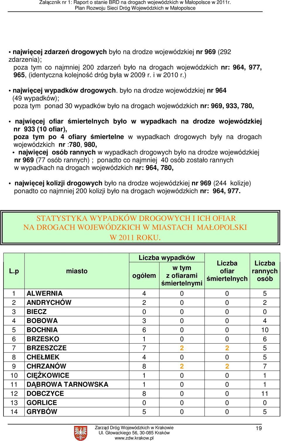 było na drodze wojewódzkiej nr 964 (49 wypadków); poza tym ponad 30 wypadków było na drogach wojewódzkich nr: 969, 933, 780, najwięcej ofiar śmiertelnych było w wypadkach na drodze wojewódzkiej nr