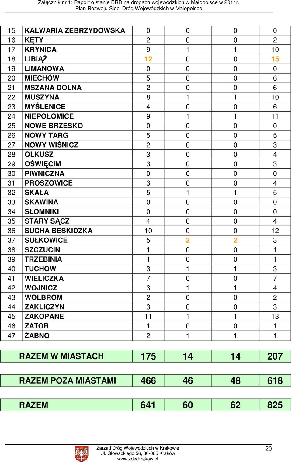 SKAWINA 0 0 0 0 34 SŁOMNIKI 0 0 0 0 35 STARY SĄCZ 4 0 0 4 36 SUCHA BESKIDZKA 10 0 0 12 37 SUŁKOWICE 5 2 2 3 38 SZCZUCIN 1 0 0 1 39 TRZEBINIA 1 0 0 1 40 TUCHÓW 3 1 1 3 41 WIELICZKA 7 0 0 7 42