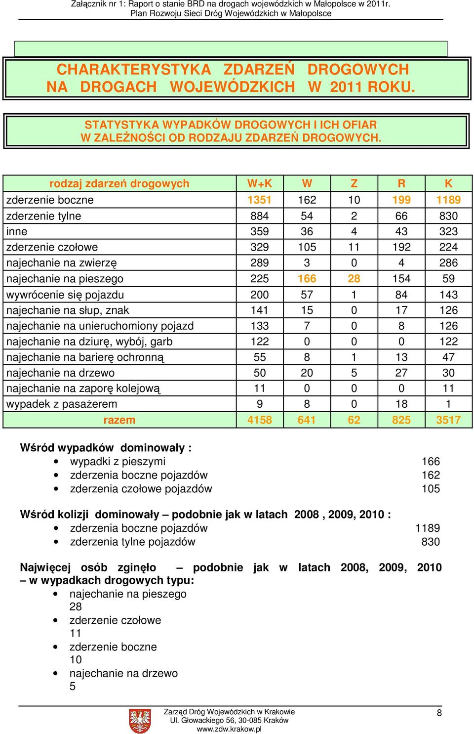 286 najechanie na pieszego 225 166 28 154 59 wywrócenie się pojazdu 200 57 1 84 143 najechanie na słup, znak 141 15 0 17 126 najechanie na unieruchomiony pojazd 133 7 0 8 126 najechanie na dziurę,