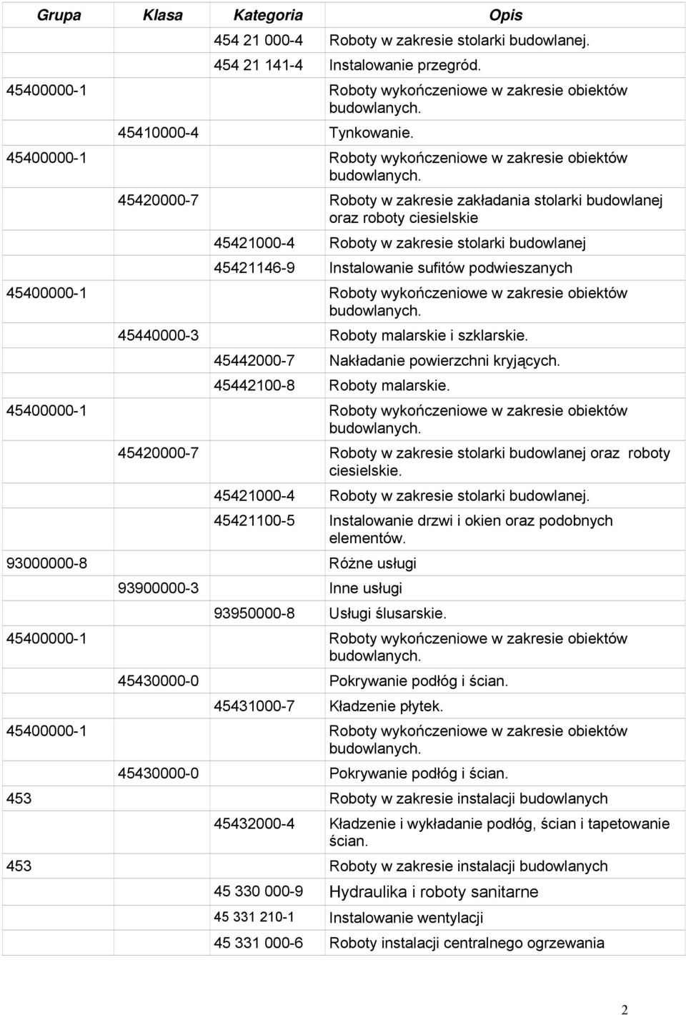 Instalowanie sufitów podwieszanych 45400000-1 Roboty wykończeniowe w zakresie obiektów 45440000-3 Roboty malarskie i szklarskie. 45442000-7 Nakładanie powierzchni kryjących.