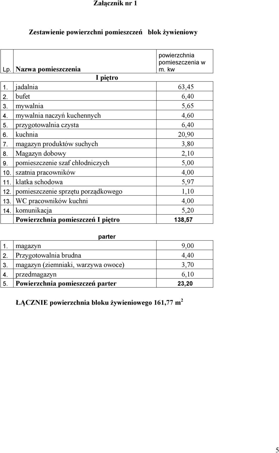 szatnia pracowników 4,00 11. klatka schodowa 5,97 12. pomieszczenie sprzętu porządkowego 1,10 13. WC pracowników kuchni 4,00 14.