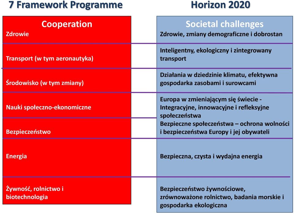 surowcami Europa w zmieniającym się świecie - Integracyjne, innowacyjne i refleksyjne społeczeństwa Bezpieczne społeczeństwa ochrona wolności i bezpieczeństwa Europy i jej