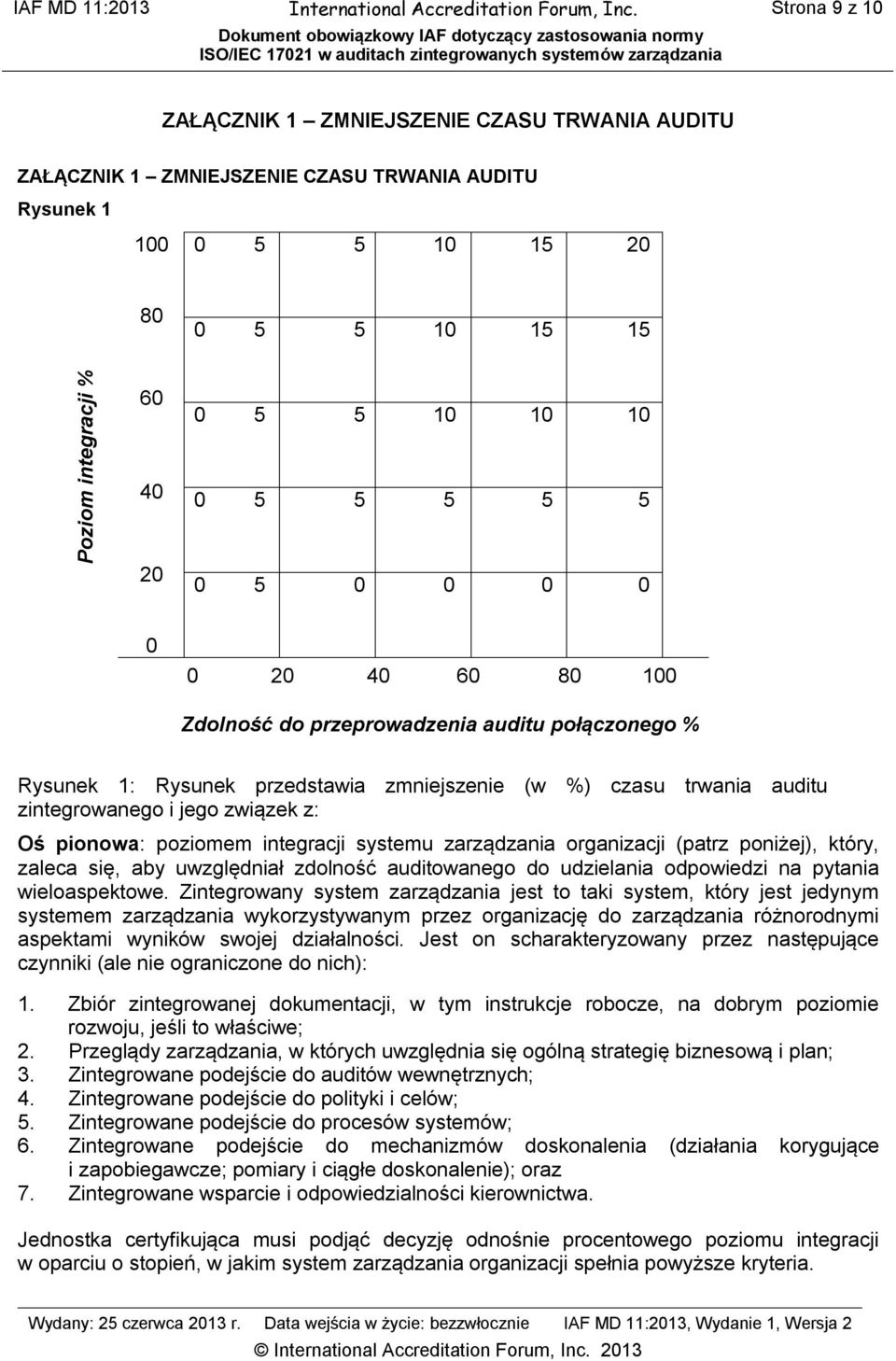 5 5 5 5 5 0 5 0 0 0 0 0 0 20 40 60 80 100 Zdolność do przeprowadzenia auditu połączonego % Rysunek 1: Rysunek przedstawia zmniejszenie (w %) czasu trwania auditu zintegrowanego i jego związek z: Oś