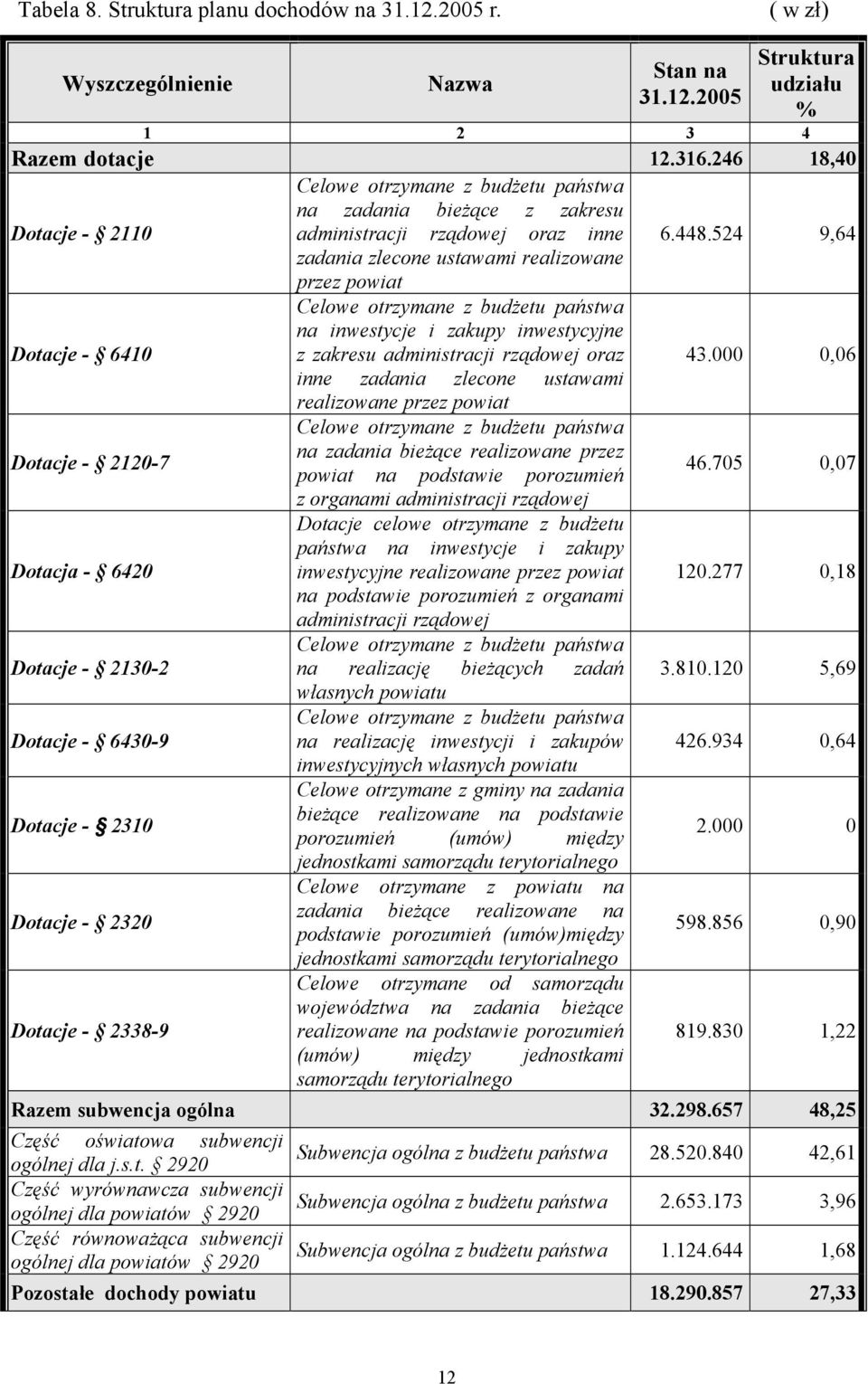 524 9,64 zadania zlecone ustawami realizowane przez powiat Dotacje - 6410 Celowe otrzymane z budżetu państwa na inwestycje i zakupy inwestycyjne z zakresu administracji rządowej oraz 43.