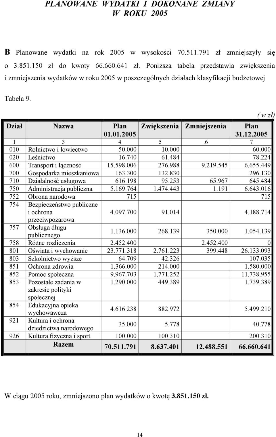 01.2005 Zwiększenia Zmniejszenia Plan 31.12.2005 1 3 4 5.6 7 010 Rolnictwo i łowiectwo 50.000 10.000 60.000 020 Leśnictwo 16.740 61.484 78.224 600 Transport i łączność 15.598.006 276.988 9.219.545 6.