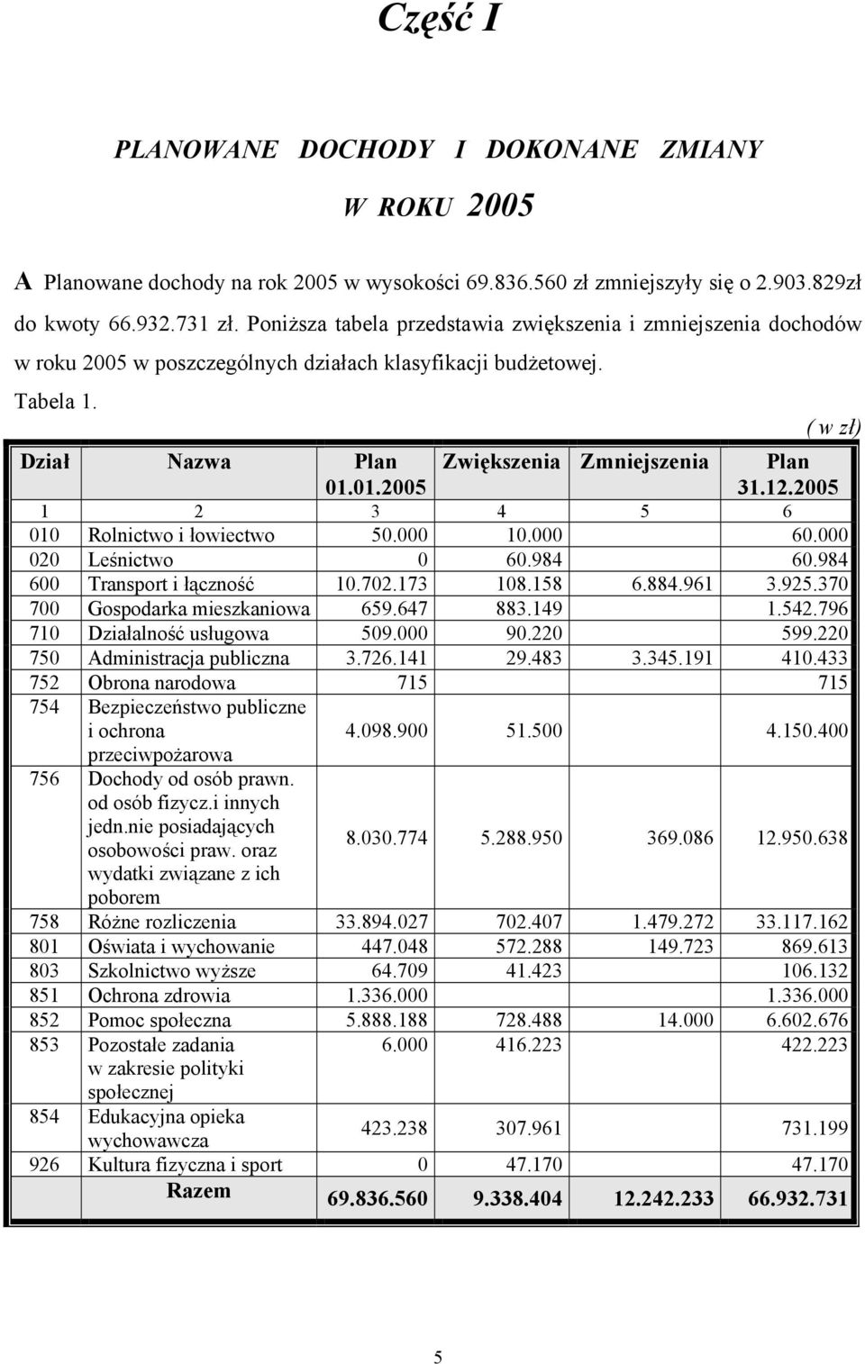 01.2005 Zwiększenia Zmniejszenia Plan 31.12.2005 1 2 3 4 5 6 010 Rolnictwo i łowiectwo 50.000 10.000 60.000 020 Leśnictwo 0 60.984 60.984 600 Transport i łączność 10.702.173 108.158 6.884.961 3.925.