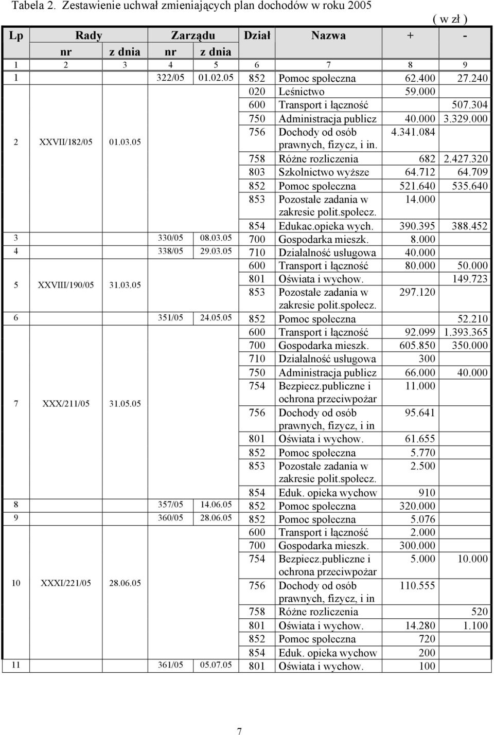 758 Różne rozliczenia 682 2.427.320 803 Szkolnictwo wyższe 64.712 64.709 852 Pomoc społeczna 521.640 535.640 853 Pozostałe zadania w zakresie polit.społecz. 14.000 854 Edukac.opieka wych. 390.395 388.