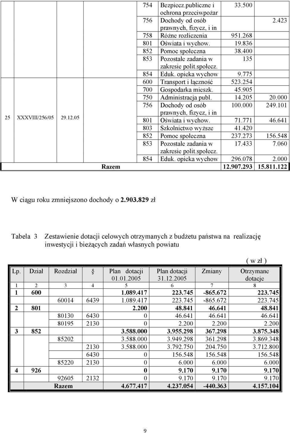 14.205 20.000 756 Dochody od osób 100.000 249.101 prawnych, fizycz, i in 801 Oświata i wychow. 71.771 46.641 803 Szkolnictwo wyższe 41.420 852 Pomoc społeczna 237.273 156.