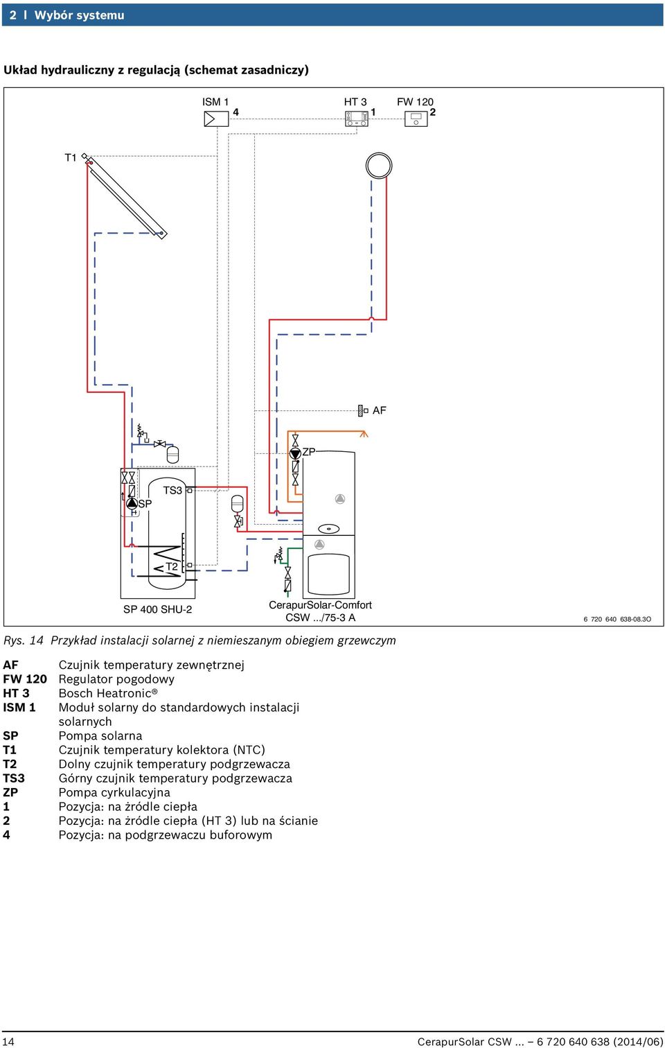 14 Przykład instalacji solarnej z niemieszanym obiegiem grzewczym AF Czujnik temperatury zewnętrznej FW 120 Regulator pogodowy HT 3 Bosch Heatronic ISM 1 Moduł solarny do