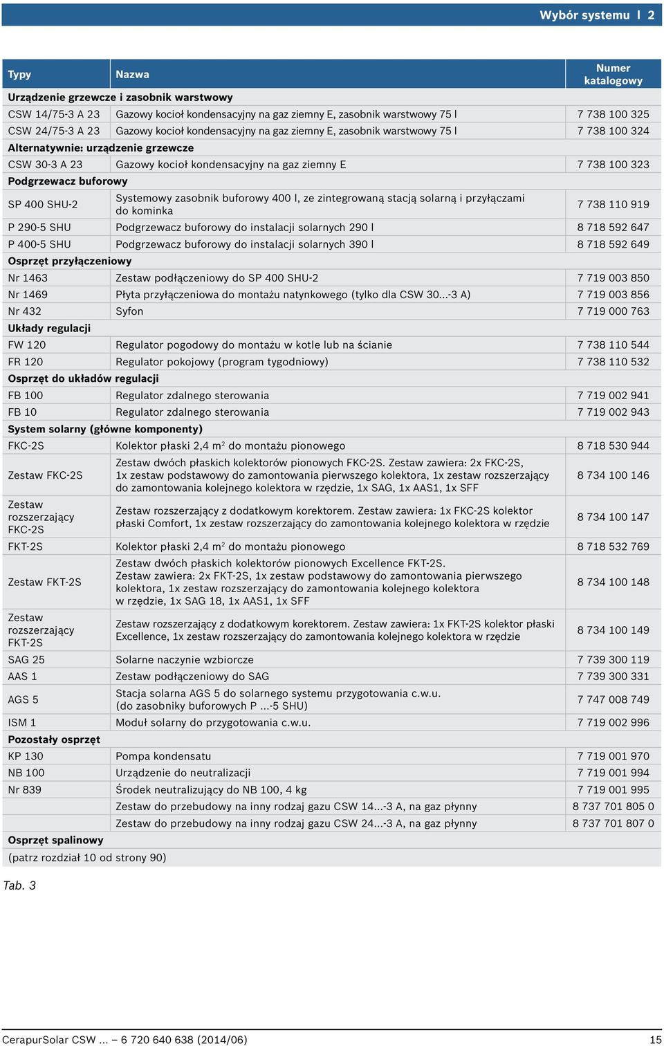 Podgrzewacz buforowy SP 400 SHU-2 Systemowy zasobnik buforowy 400 l, ze zintegrowaną stacją solarną i przyłączami do kominka 7 738 110 919 P 290-5 SHU Podgrzewacz buforowy do instalacji solarnych 290