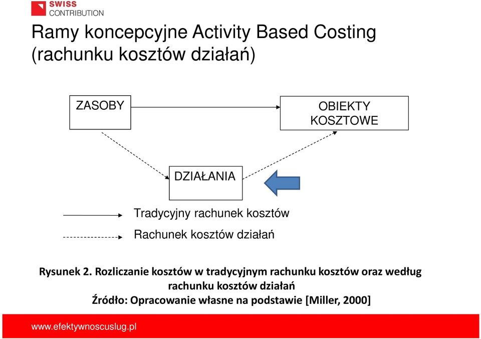 działań Rysunek 2.