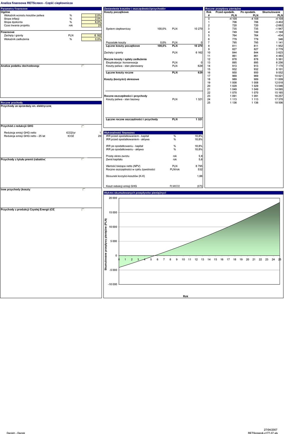 Czas trwania projektu rok 25 System elektroenergetyczny 0 2 720 720 2 682 System ciepłowniczy 10 10 270 3 735 735 1 947 Finansowe System chłodniczy 0 4 749 749 1 198 Zachęty i granty 6 162